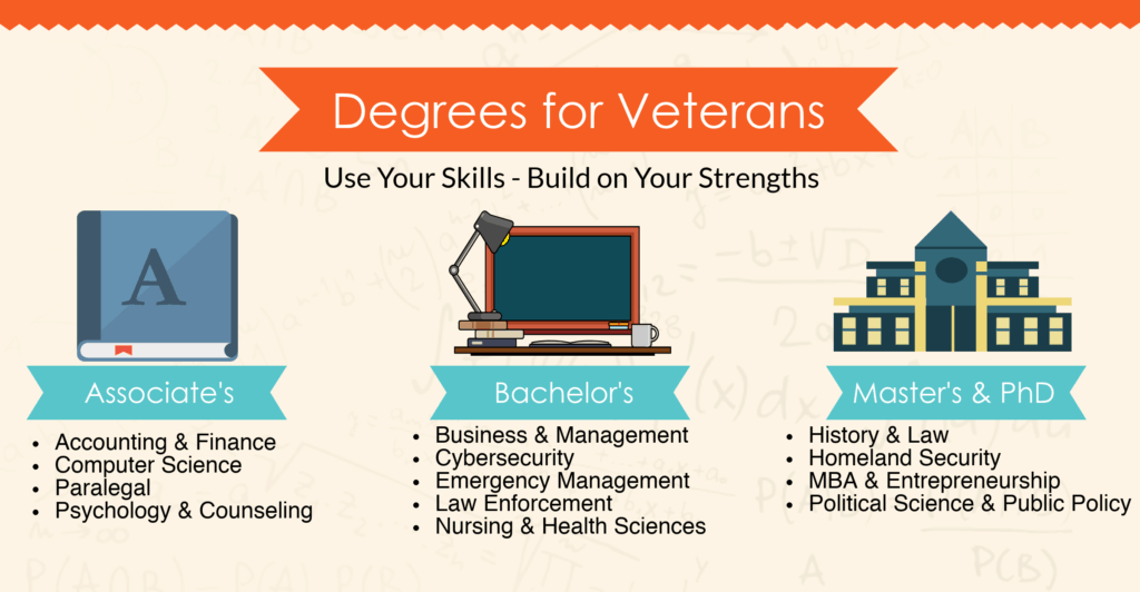 Best Online Degrees for Veterans and Active Duty Personnel-essay