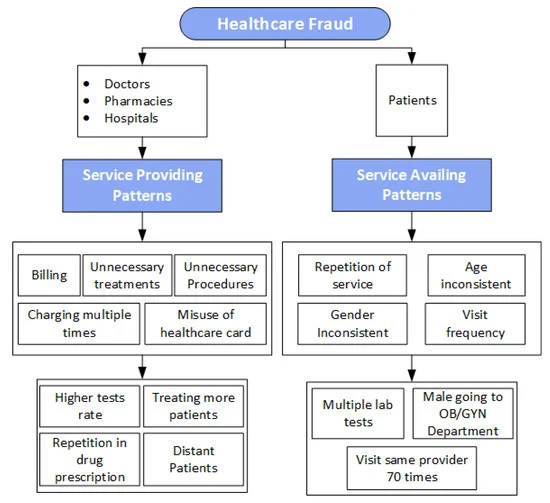 How Providers Can Detect, Prevent Healthcare Fraud and Abuse