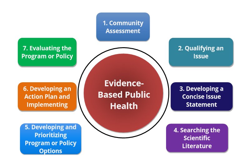 Public Health Planning Process and Evaluation