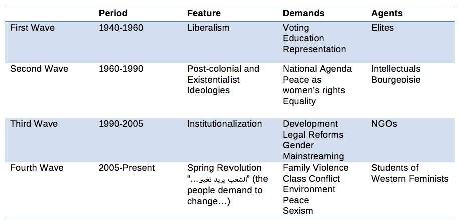 The Four Waves of Feminism