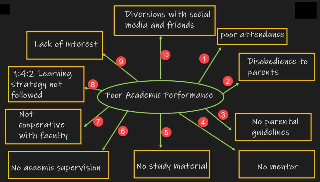 International Students With Poor Academic Performance