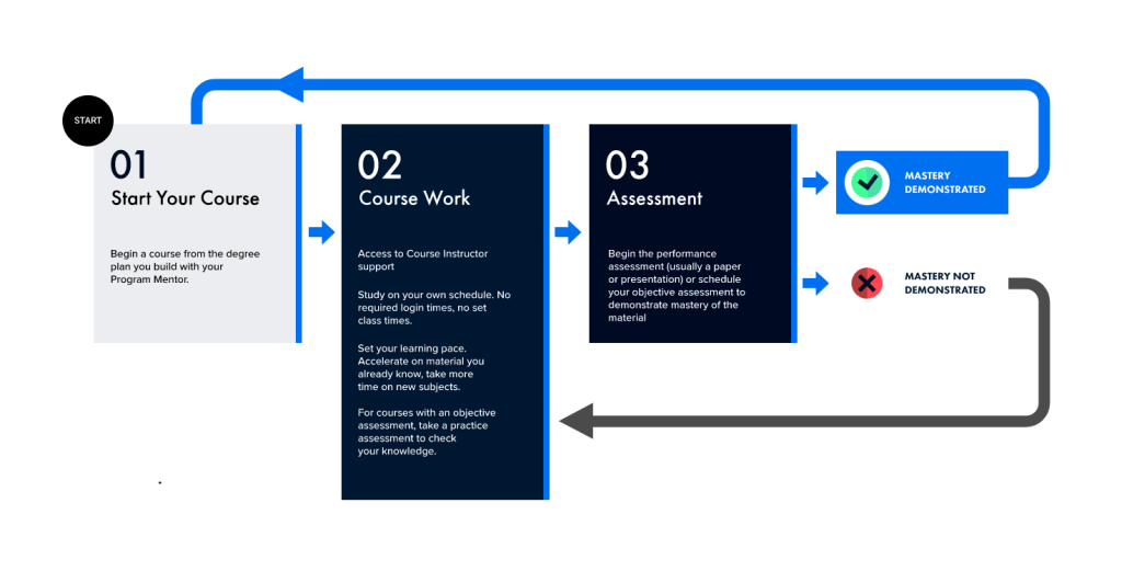 Nursing Leadership and Management Master’s Degree-graduation-path-infographic