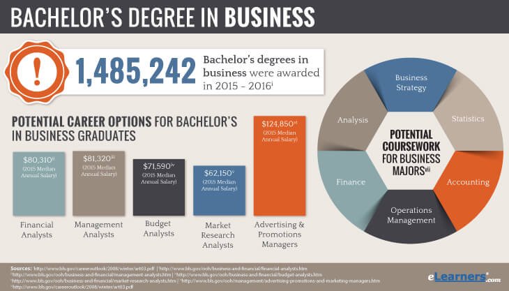 Online Bachelors Degree in Business Management Programs