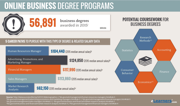 Online Business Degrees and Certificate Programs