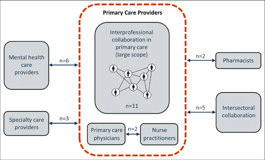 Six types of interprofessional collaboration identified